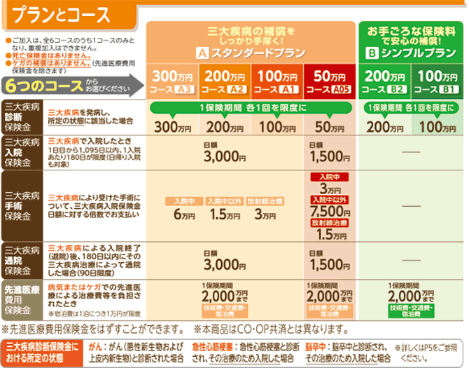 三大疾病 2301